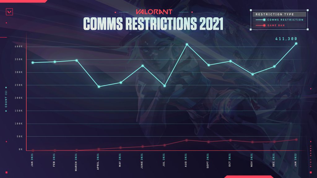 Valorant Comms Restrictions 2021