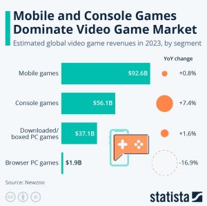 Estimated revenue of gaming platforms in 2023