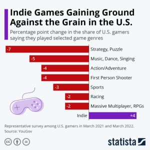 Indie games taking her ground in US