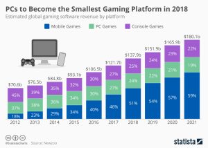 Rise in Mobile Gaming